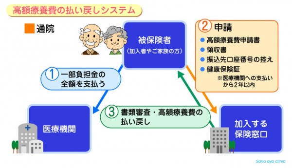 高額医療費の払い戻しシステム 高額医療費の払い戻しシステム