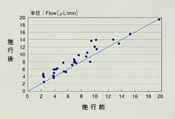 眼底血流量の変化